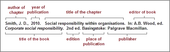 How to write a bibliography for an essay harvard